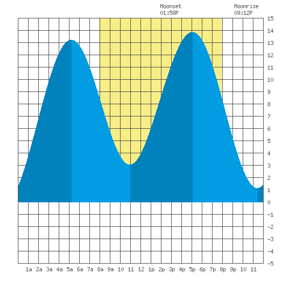 Port Chatham tide chart for Saturday, September 25, 2021