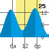 Port Chatham tide chart for Saturday, September 25, 2021