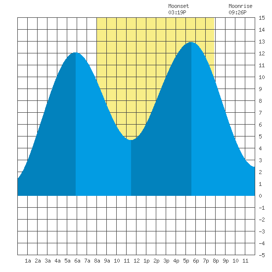 Port Chatham tide chart for Sunday, September 26, 2021