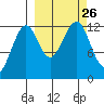 Port Chatham tide chart for Sunday, September 26, 2021