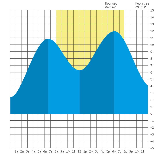 Port Chatham tide chart for Monday, September 27, 2021