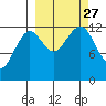 Port Chatham tide chart for Monday, September 27, 2021