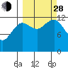 Port Chatham tide chart for Tuesday, September 28, 2021