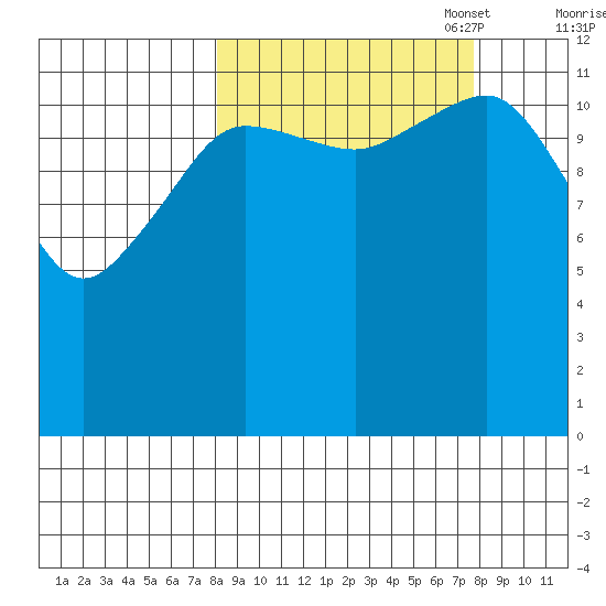 Port Chatham tide chart for Wednesday, September 29, 2021