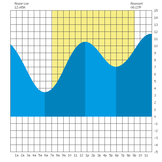 Port Chatham tide chart for Thursday, September 2, 2021
