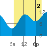 Port Chatham tide chart for Thursday, September 2, 2021