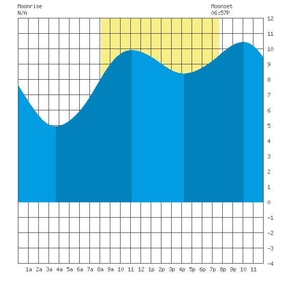 Port Chatham tide chart for Thursday, September 30, 2021