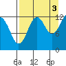 Port Chatham tide chart for Friday, September 3, 2021