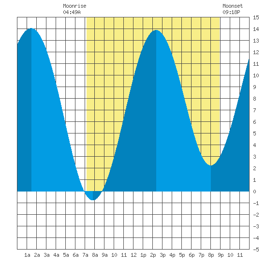 Port Chatham tide chart for Sunday, September 5, 2021