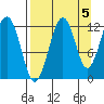 Port Chatham tide chart for Sunday, September 5, 2021