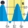 Port Chatham tide chart for Monday, September 6, 2021
