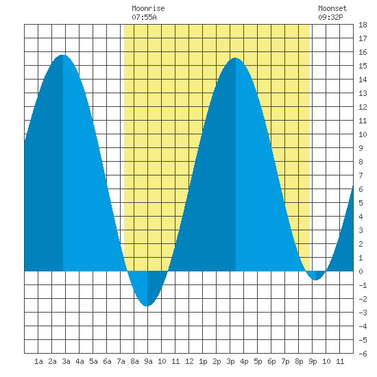 Port Chatham tide chart for Tuesday, September 7, 2021