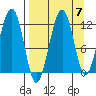 Port Chatham tide chart for Tuesday, September 7, 2021