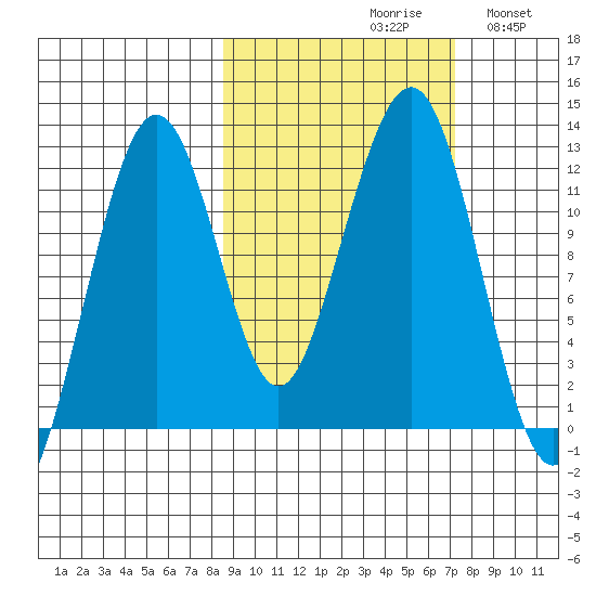 Port Chatham tide chart for Sunday, October 10, 2021