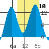 Port Chatham tide chart for Sunday, October 10, 2021