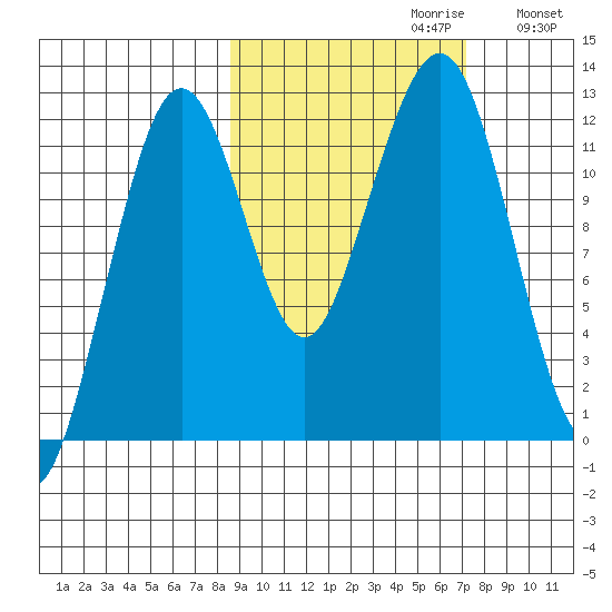 Port Chatham tide chart for Monday, October 11, 2021