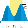 Port Chatham tide chart for Monday, October 11, 2021