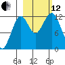 Port Chatham tide chart for Tuesday, October 12, 2021