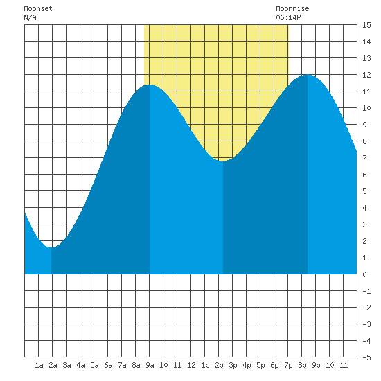 Port Chatham tide chart for Wednesday, October 13, 2021
