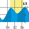 Port Chatham tide chart for Wednesday, October 13, 2021