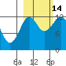 Port Chatham tide chart for Thursday, October 14, 2021
