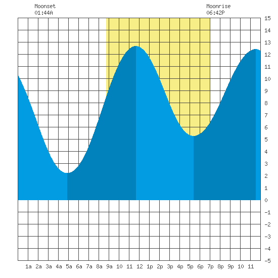 Port Chatham tide chart for Friday, October 15, 2021