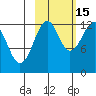 Port Chatham tide chart for Friday, October 15, 2021