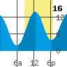 Port Chatham tide chart for Saturday, October 16, 2021