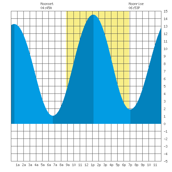 Port Chatham tide chart for Sunday, October 17, 2021