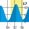 Port Chatham tide chart for Sunday, October 17, 2021