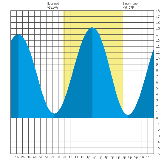 Port Chatham tide chart for Monday, October 18, 2021