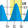 Port Chatham tide chart for Monday, October 18, 2021