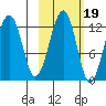 Port Chatham tide chart for Tuesday, October 19, 2021