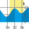 Port Chatham tide chart for Friday, October 1, 2021
