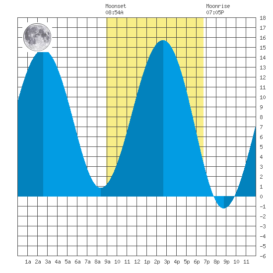 Port Chatham tide chart for Wednesday, October 20, 2021