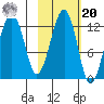 Port Chatham tide chart for Wednesday, October 20, 2021