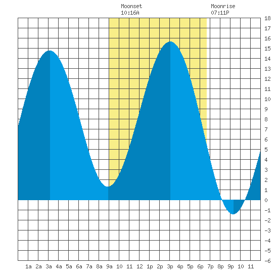 Port Chatham tide chart for Thursday, October 21, 2021