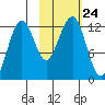 Port Chatham tide chart for Sunday, October 24, 2021