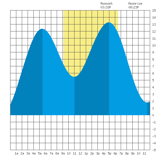 Port Chatham tide chart for Monday, October 25, 2021
