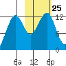 Port Chatham tide chart for Monday, October 25, 2021