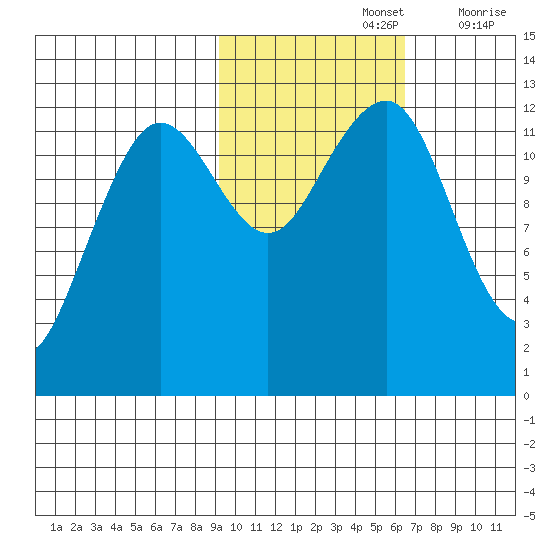 Port Chatham tide chart for Tuesday, October 26, 2021