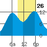 Port Chatham tide chart for Tuesday, October 26, 2021