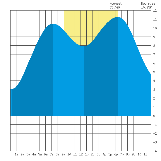 Port Chatham tide chart for Wednesday, October 27, 2021