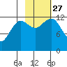 Port Chatham tide chart for Wednesday, October 27, 2021
