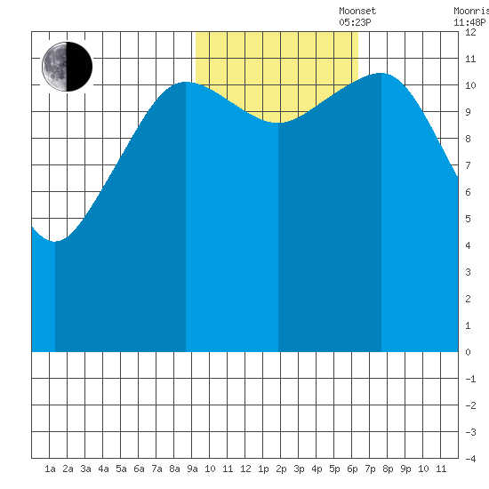 Port Chatham tide chart for Thursday, October 28, 2021