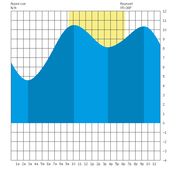 Port Chatham tide chart for Friday, October 29, 2021