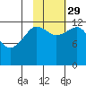 Port Chatham tide chart for Friday, October 29, 2021