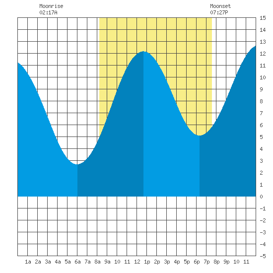 Port Chatham tide chart for Saturday, October 2, 2021