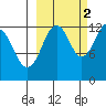 Port Chatham tide chart for Saturday, October 2, 2021