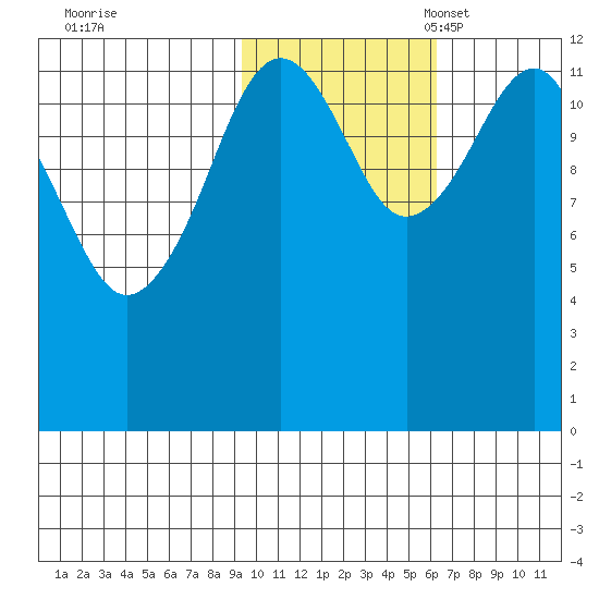 Port Chatham tide chart for Saturday, October 30, 2021